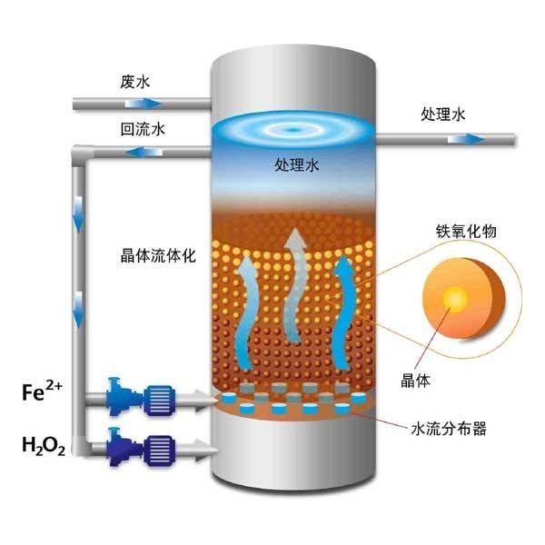 Fenton氧化法